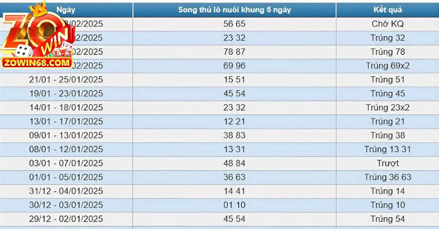 Dựa vào kết quả lô gan để tìm ra những con số tiềm năng nuôi 5 ngày liên tiếp